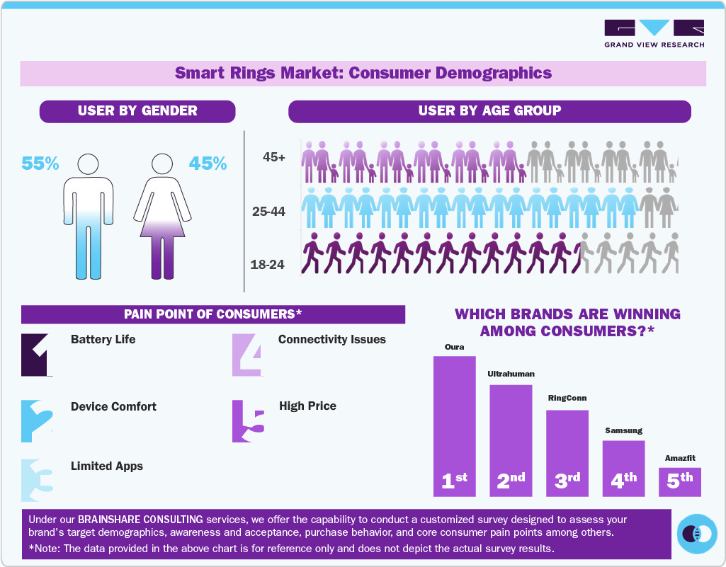 Smart Rings Market: Consumer Demographics