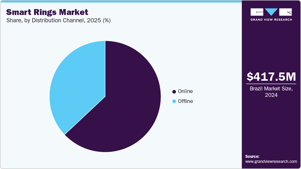 Smart Rings Market Share