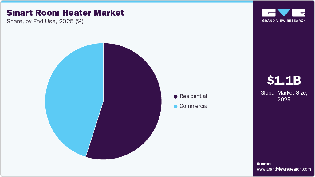 Smart Room Heater Market Share