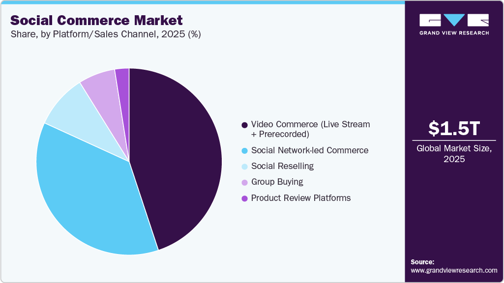 Social Commerce Market Share
