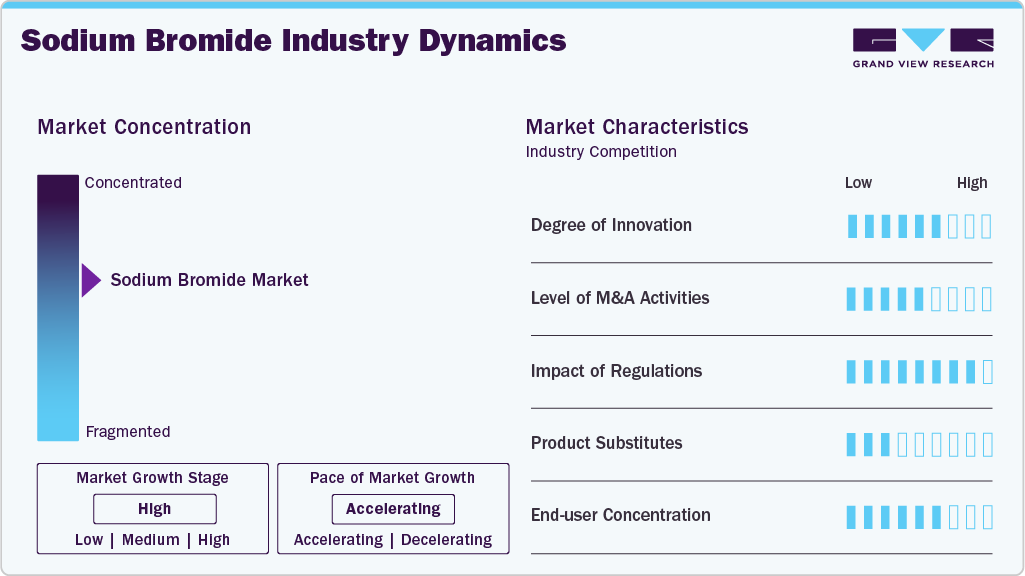 Sodium Bromide Industry Dynamics