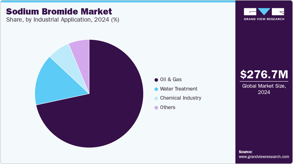 Sodium Bromide Market Share
