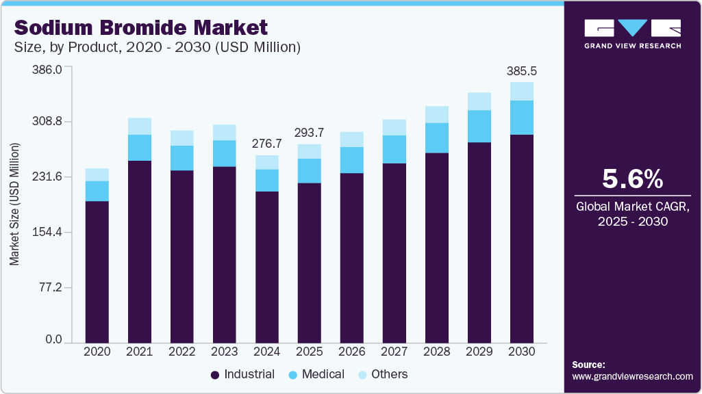 Sodium bromide market size and growth forecast (2020-2030)