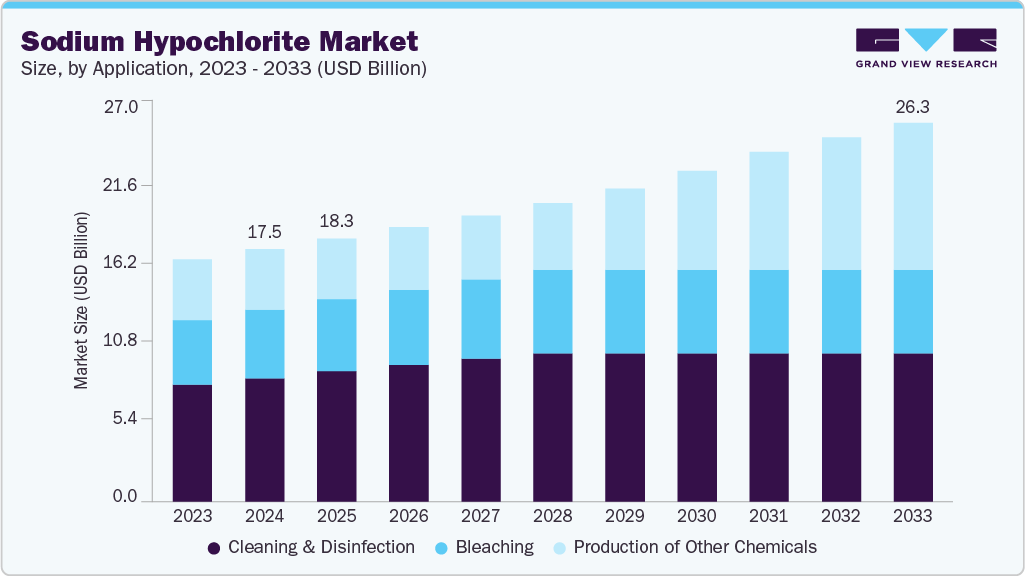 Sodium hypochlorite market size and growth forecast (2023-2033) Sodium hypochlorite market size and growth forecast (2023-2033)