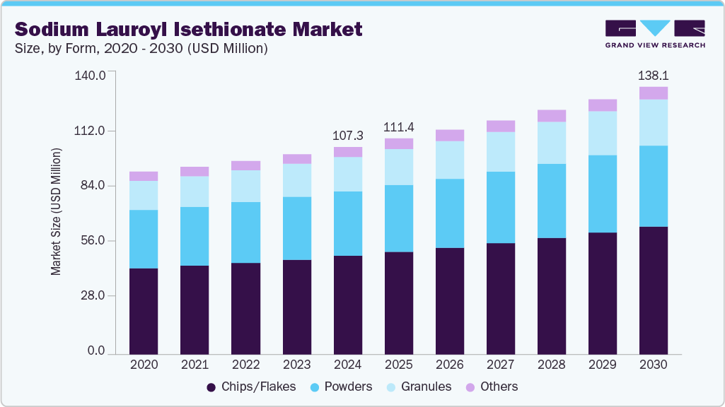 Sodium lauroyl isethionate market size and growth forecast (2020-2030)