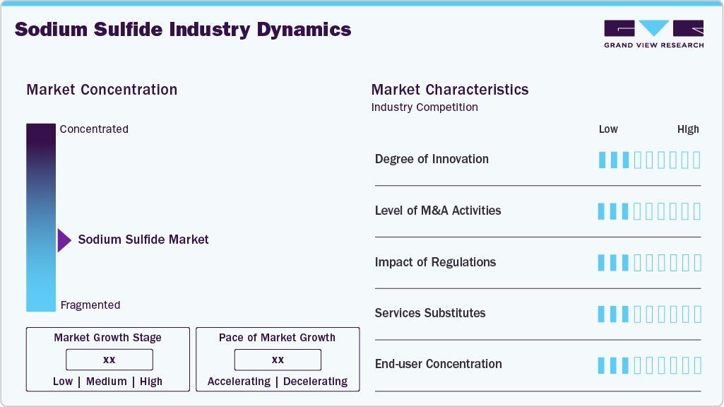 Sodium Sulfide Industry Dynamics