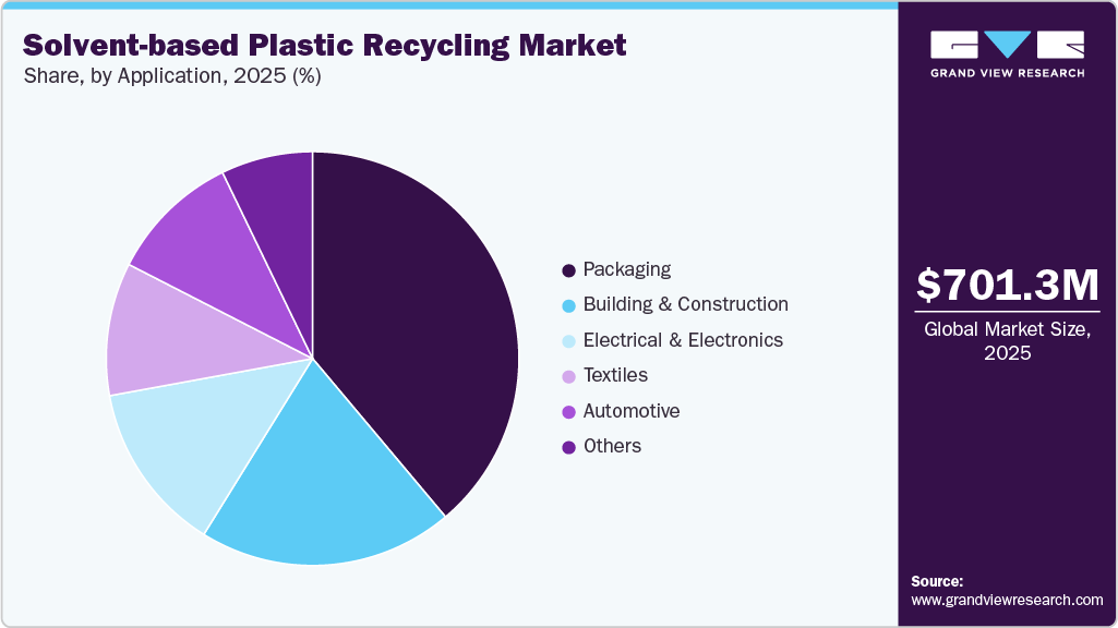 Solvent-based Plastic Recycling Market Share