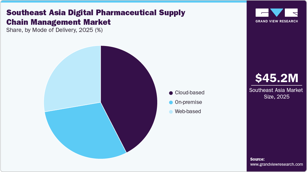 Southeast Asia Digital Pharmaceutical Supply Chain Management Market Share