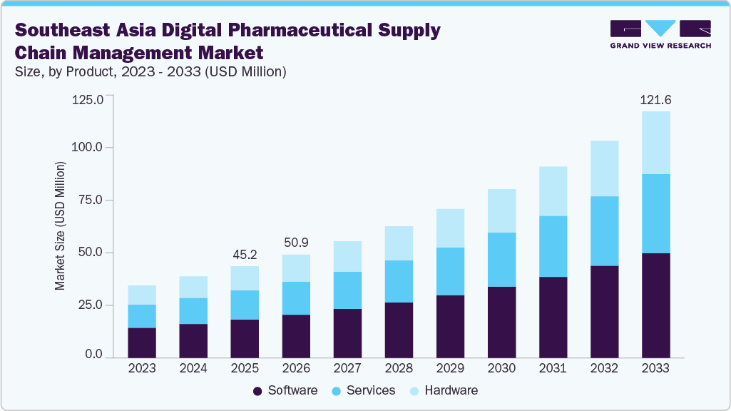 Southeast Asia Digital digital pharmaceutical supply chain management market size and growth forecast (2023-2033)