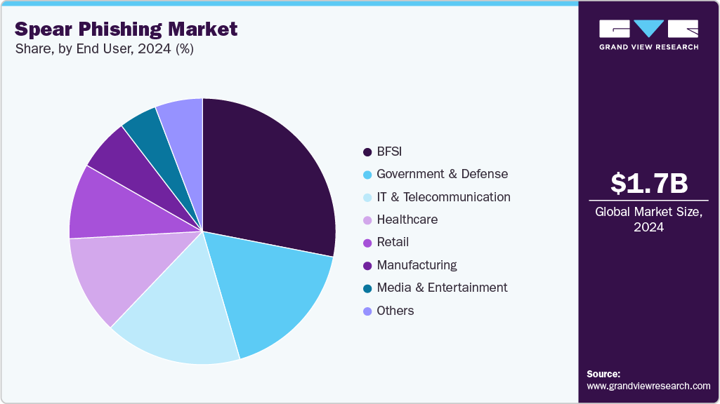Spear Phishing Market Share