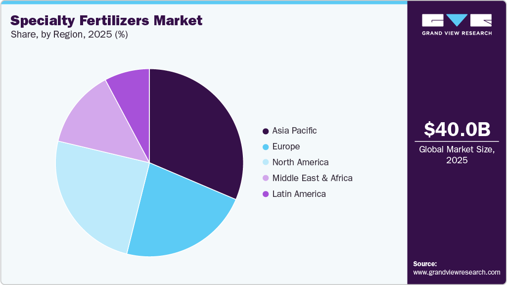 Specialty Fertilizers Market Share