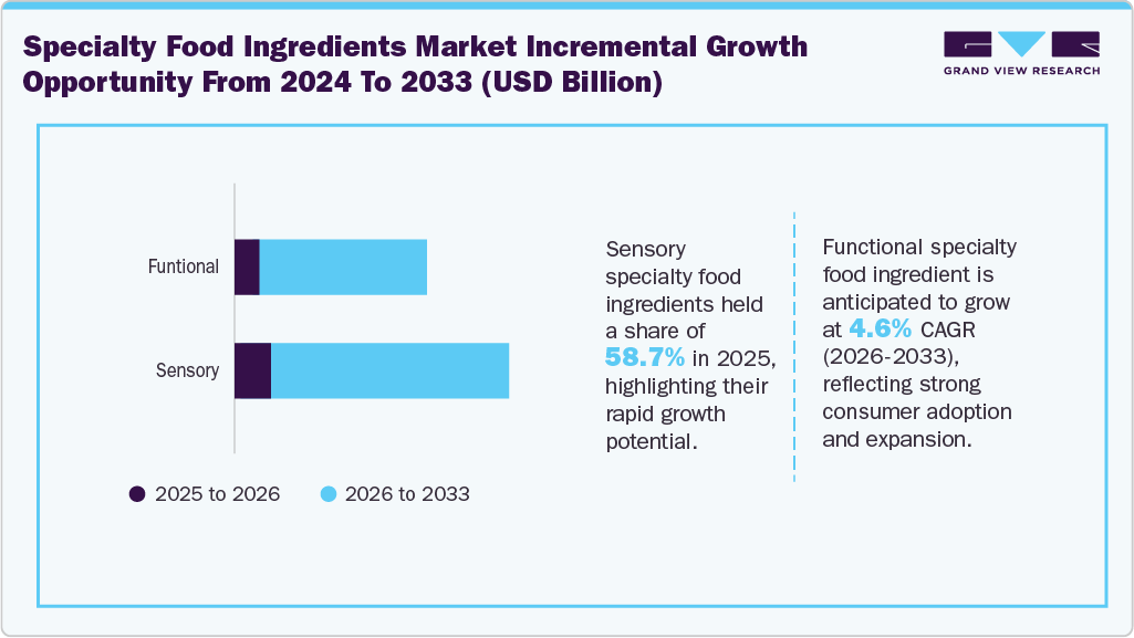 Specialty Food Ingredients Market Incremental Growth By Product, 2026 - 2033 (USD Million)