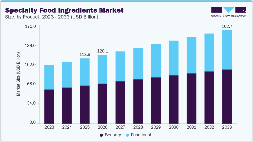 Specialty food ingredients market size and growth forecast (2023-2033)