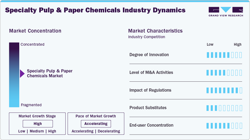 Specialty Pulp & Paper Chemicals Industry Dynamics