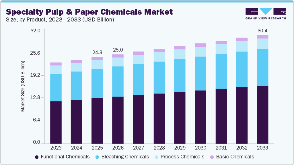 Specialty Pulp & Paper Chemicals market size and growth forecast (2023-2033)