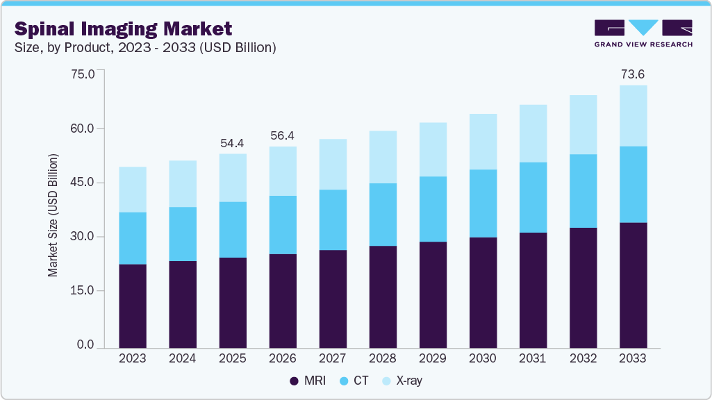 Spinal Imaging market size and growth forecast (2023-2033)