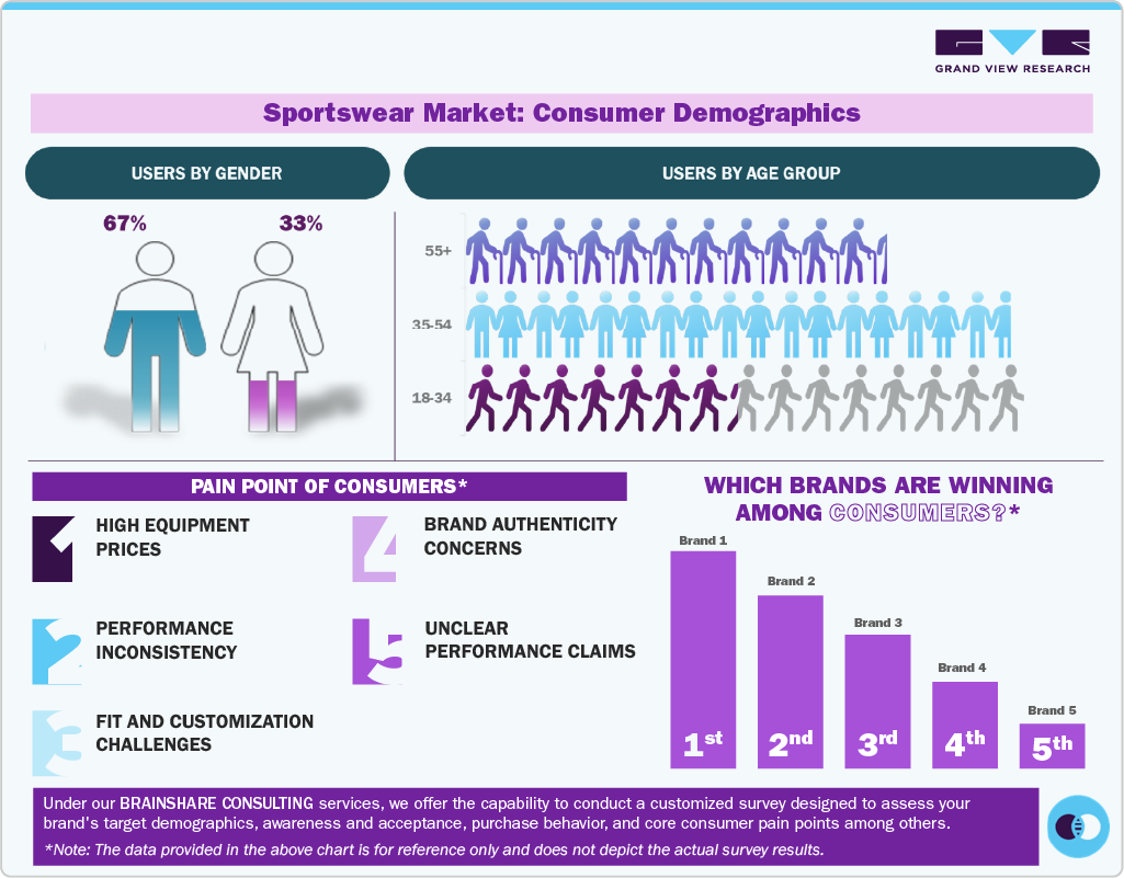 Sportswear Market Consumer Demographics