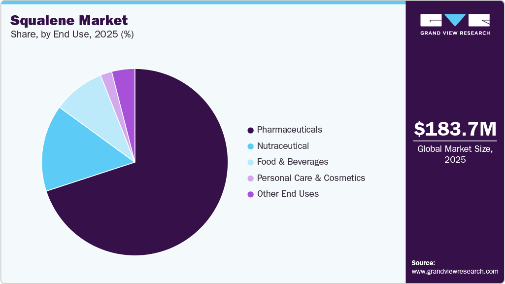 Squalene Market Share
