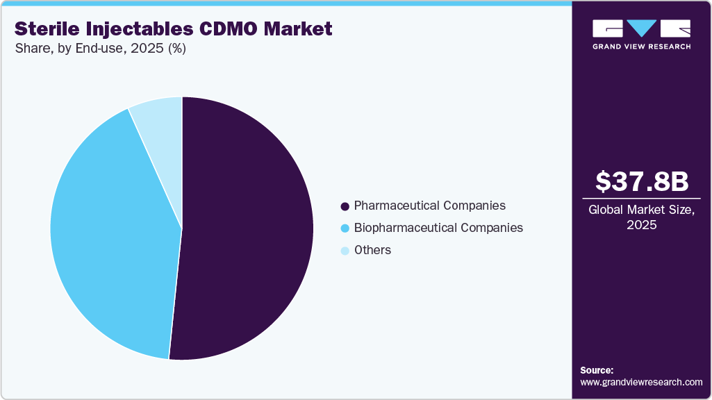 Sterile Injectables CDMO Market Share