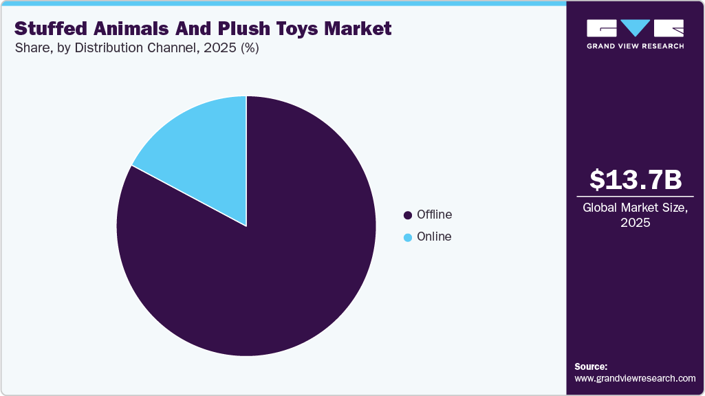 Stuffed Animals And Plush Toys Market Share