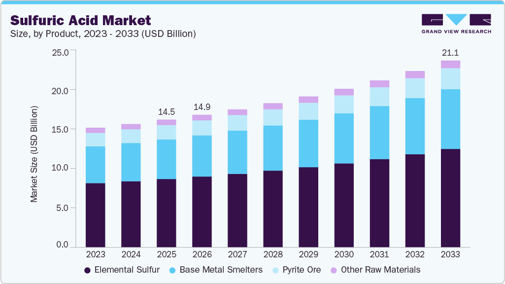 Sulfuric acid market size and growth forecast (2023-2033)
