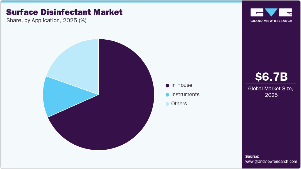 Surface Disinfectant Market Share