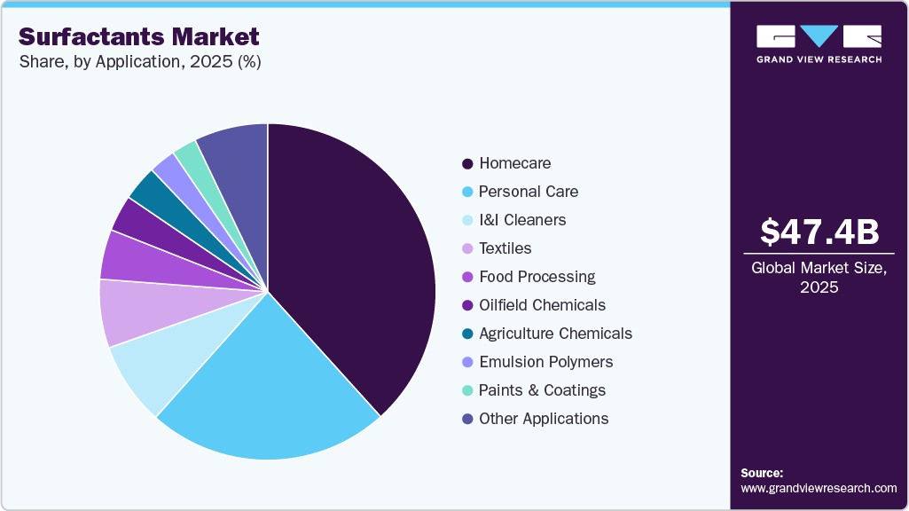 Surfactants Market Share