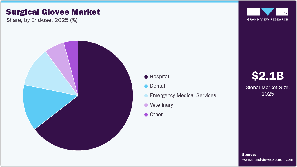 Surgical Gloves Market Share