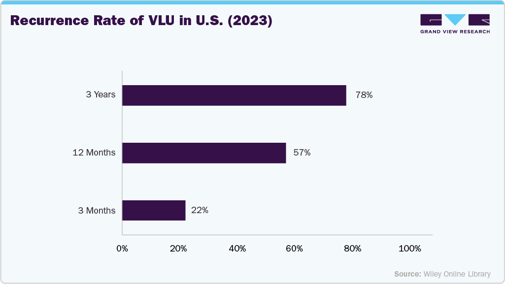 Surgical Irrigation Market Recurrence Rate of VLU in U.S. (2023)