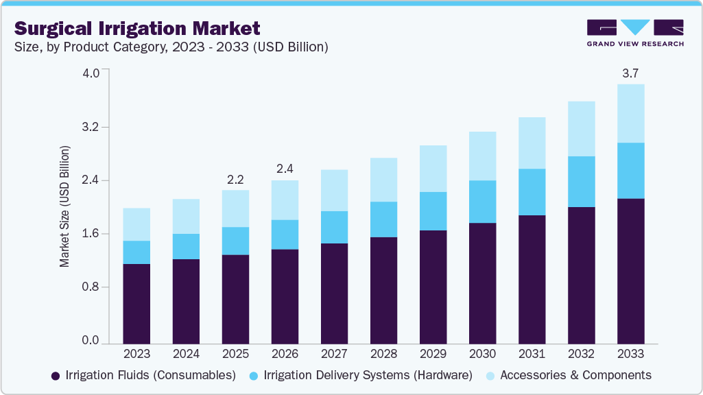 Surgical irrigation market size and growth forecast (2023-2033)