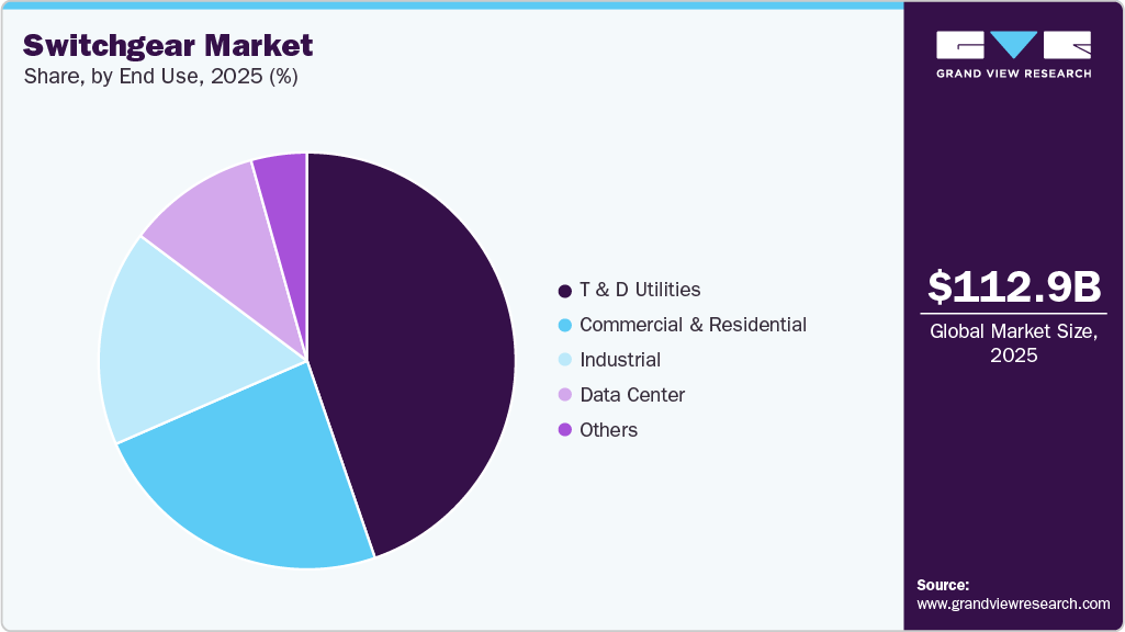 Switchgear Market Share