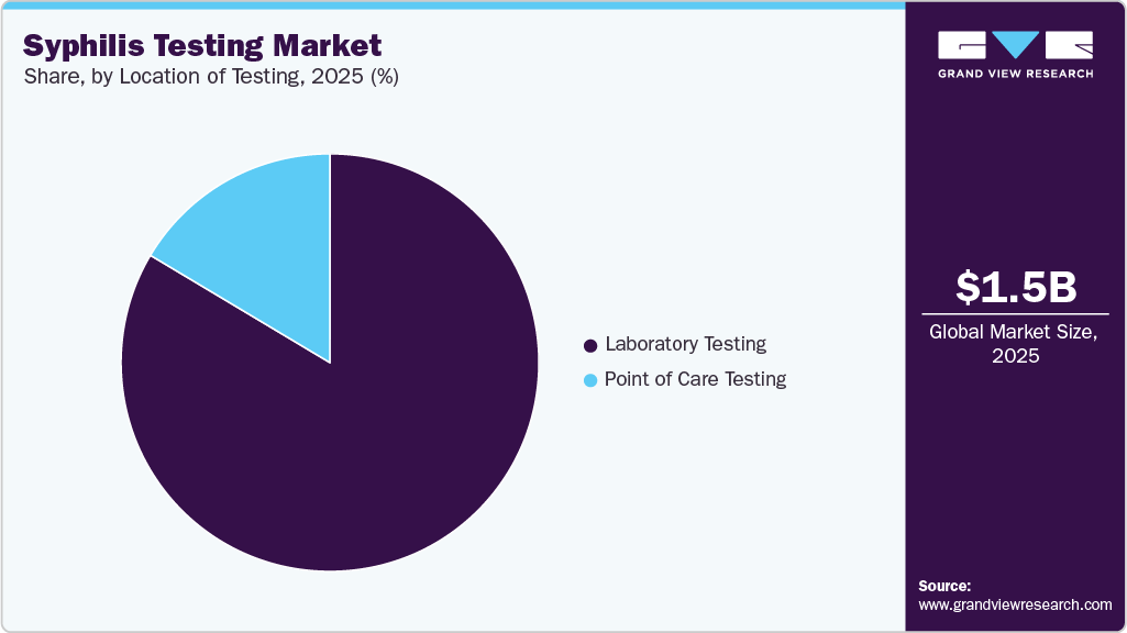 Syphilis Testing Market Share