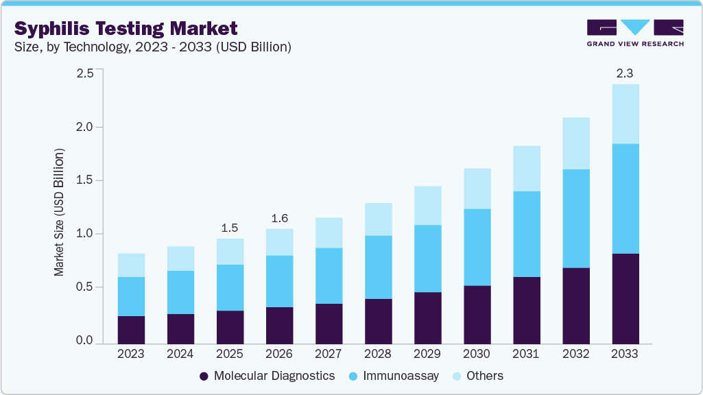 Syphilis testing market size and growth forecast (2023-2033)