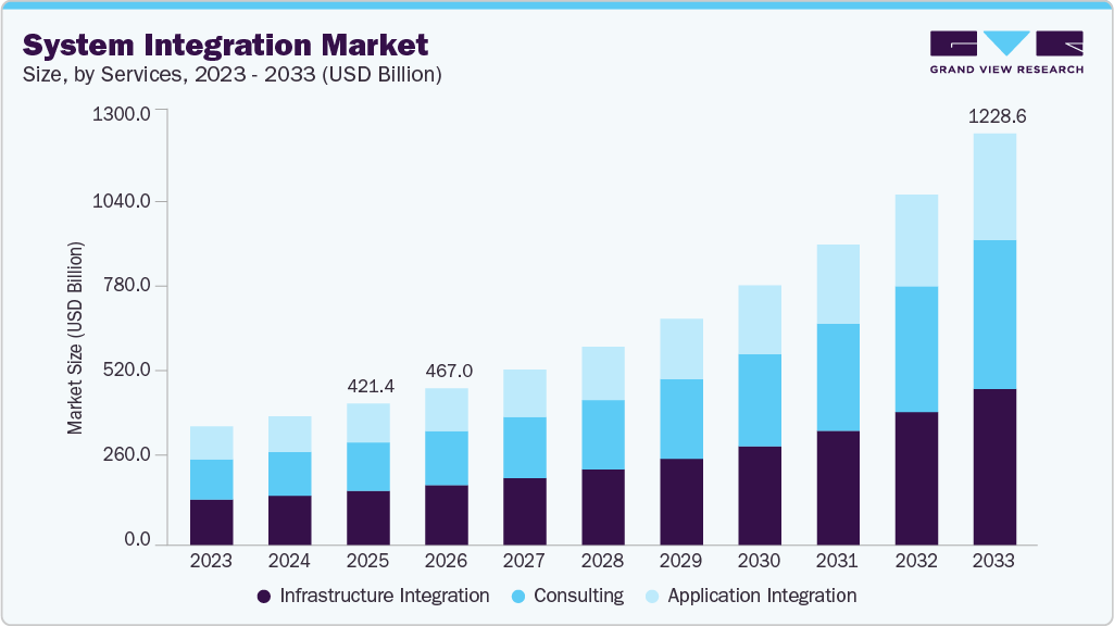 System integration market size and growth forecast (2023-2033)