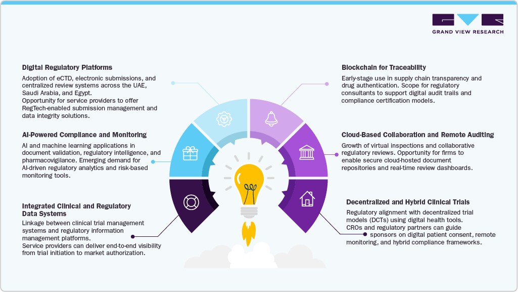 Technological Advancements Driving Next-Gen Regulatory Outsourcing Opportunities