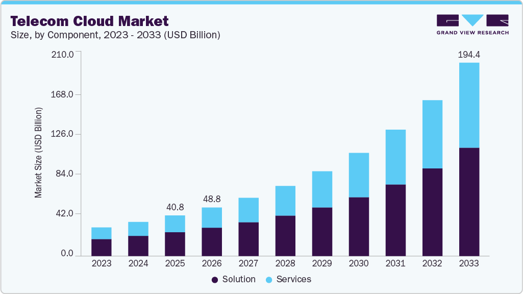 Telecom cloud market size and growth forecast (2023-2033)