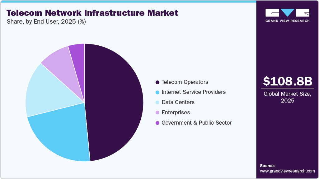 Telecom Network Infrastructure Market Share