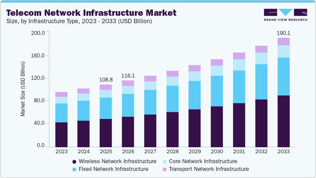 Telecom network infrastructure market size and growth forecast (2023-2033)