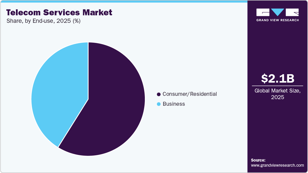 Telecom Services Market Share Telecom Services Market Share