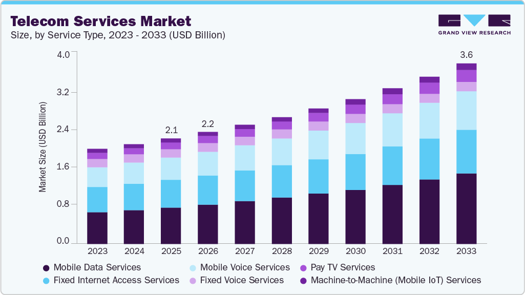 Telecom services market size and growth forecast (2023-2033) Telecom services market size and growth forecast (2023-2033)