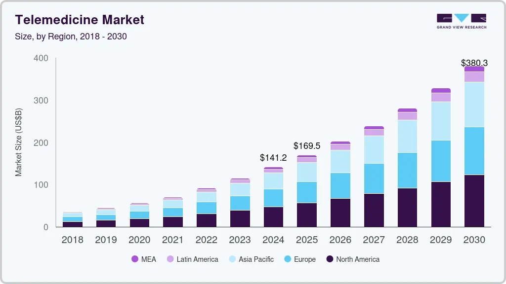 Telemedicine market size by region, and growth forecast (2025-2030)