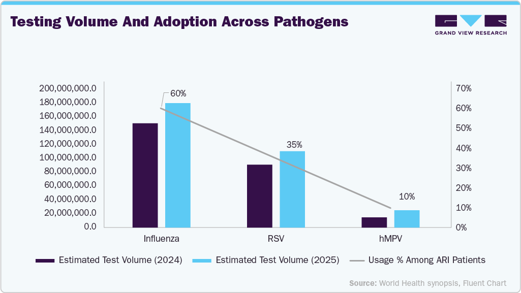 Testing volume and adoption across pathogens