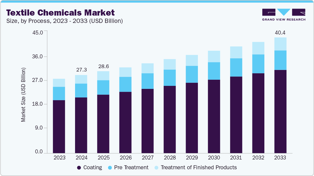 Textile chemicals market size and growth forecast (2023-2033)