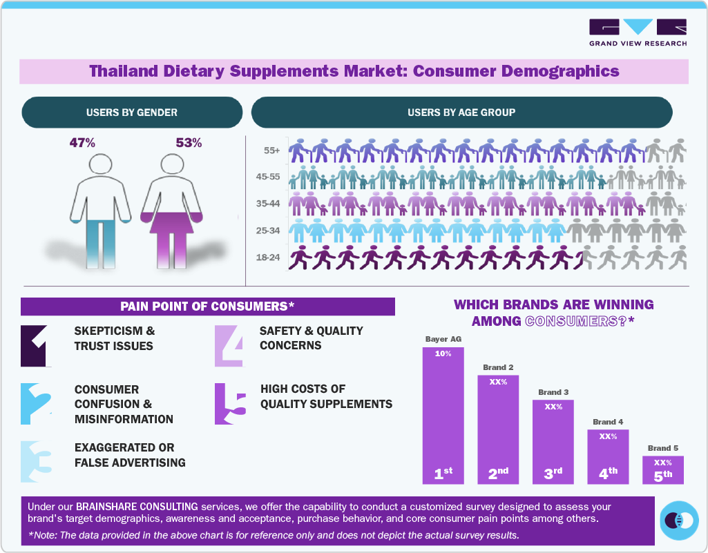 Thailand Dietary Supplements Market: Consumer Demographics