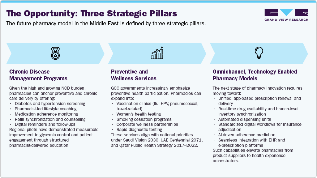 The Opportunity: Three Strategic Pillars