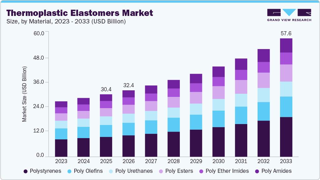Thermoplastic elastomer market size and growth forecast (2023-2033)