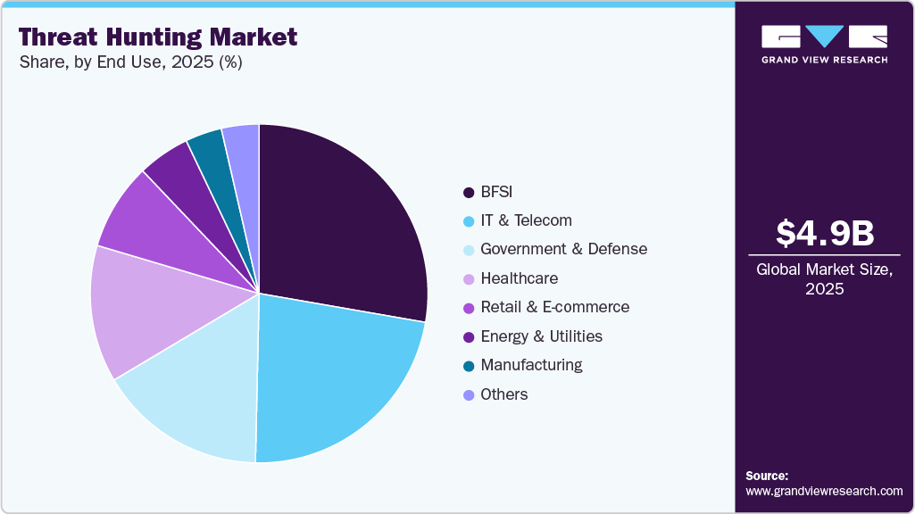 Threat Hunting Market Share