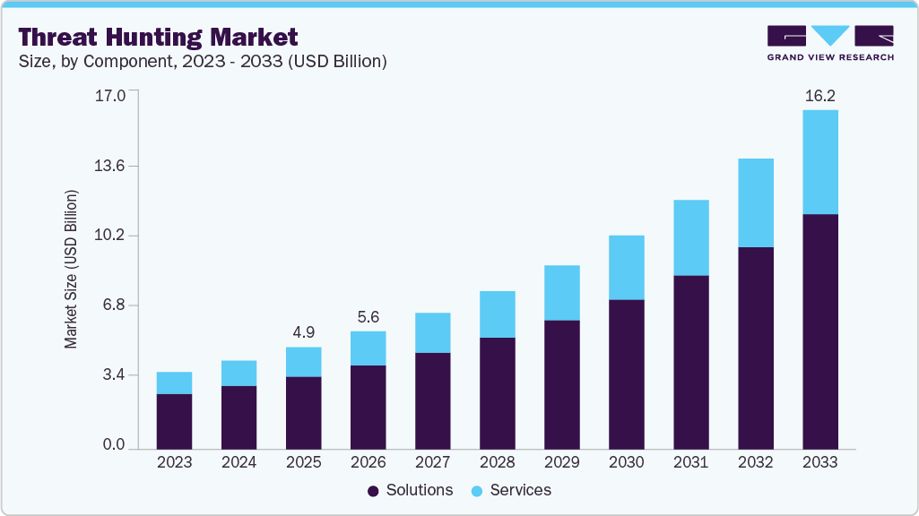 Threat hunting market size and growth forecast (2023-2033)