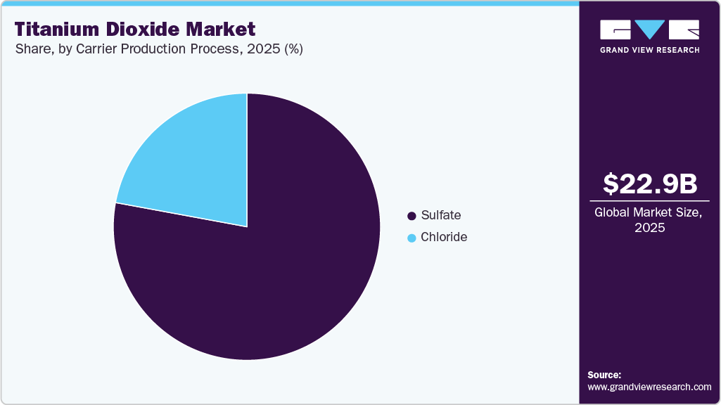 Titanium Dioxide Market Share