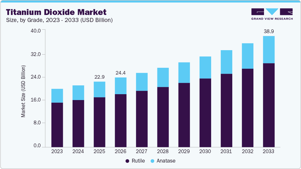 Titanium dioxide market size and growth forecast (2023-2033)